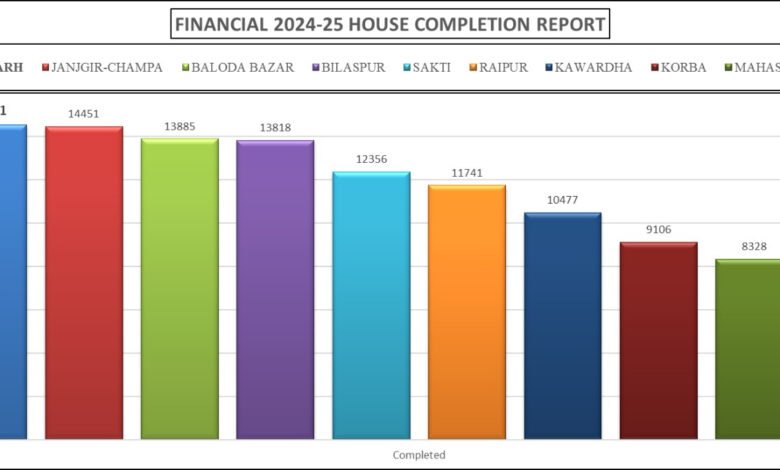 पीएम आवास निर्माण में रायगढ़ ने मारी बाजी, प्रदेश में बना नंबर वन जिला