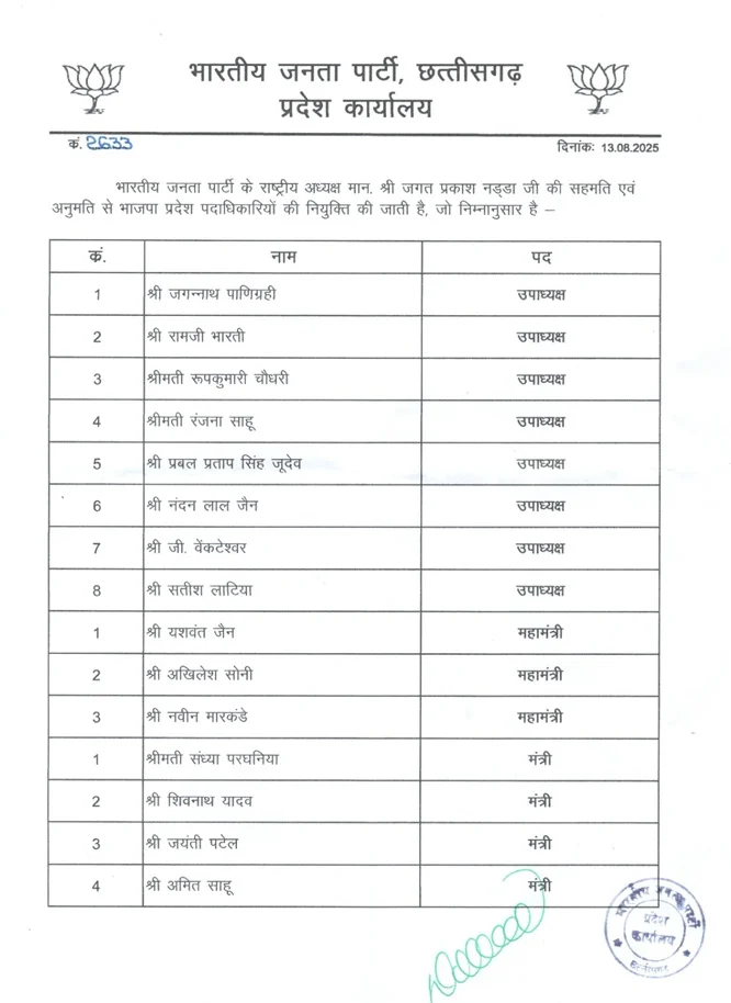 छत्तीसगढ़ भाजपा की नई कार्यकारिणी घोषित, 8 उपाध्यक्ष, 12 बने प्रवक्ता