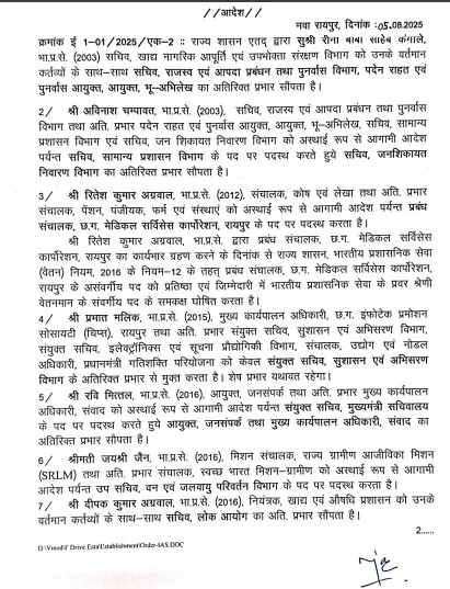 जनसंपर्क आयुक्त रवि मित्तल सीएम सचिवालय में संयुक्त सचिव की जिम्मेदारी, रितेश अग्रवाल सीजीएमएससी के नए एमडी बनाए गए