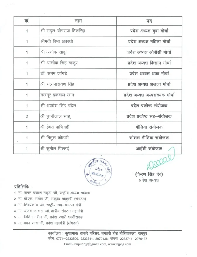 छत्तीसगढ़ भाजपा की नई कार्यकारिणी घोषित, 8 उपाध्यक्ष, 12 बने प्रवक्ता