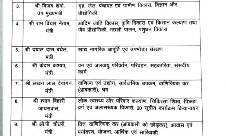 मंत्रियों के बीच विभागों का बंटवारा, जानिए किसे मिला कौन सा विभाग मंत्रियों के बीच विभागों का बंटवारा, जानिए किसे मिला कौन सा विभाग