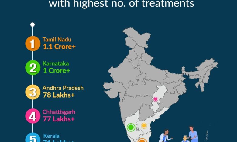 आयुष्मान भारत योजना के क्रियान्वयन में देश के अग्रणी राज्यों में शामिल है छत्तीसगढ़