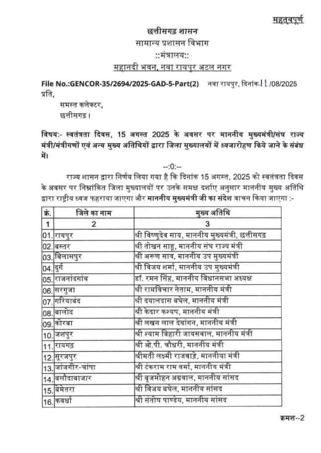 स्वतंत्रता दिवस पर सीएम साय रायपुर में और साव बिलासपुर में फहराएंगे तिरंगा