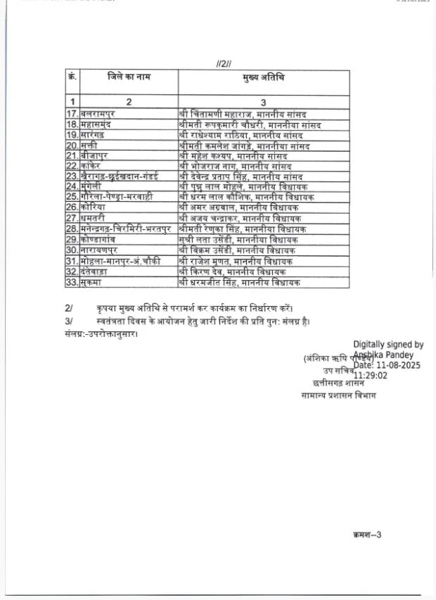 स्वतंत्रता दिवस पर सीएम साय रायपुर में और साव बिलासपुर में फहराएंगे तिरंगा