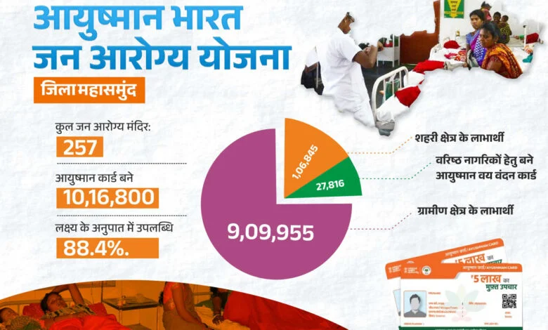 आयुष्मान भारत जन आरोग्य योजना से स्वस्थ हो रहा महासमुंद जिला