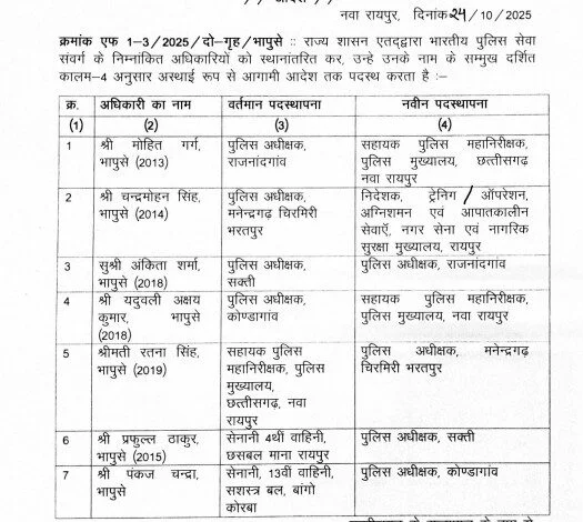7 आईपीएस अफसरों का तबादला, अंकिता शर्मा को राजनांदगांव एसपी बनाया गया