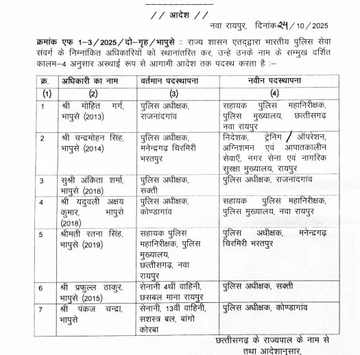 7 आईपीएस अफसरों का तबादला, अंकिता शर्मा को राजनांदगांव एसपी बनाया गया