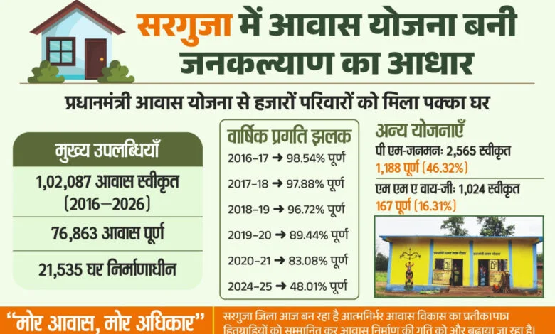 छत्तीसगढ़ में आवास योजनाओं से साकार हो रहा ‘सबके लिए पक्का घर’ का सपना छत्तीसगढ़ में आवास योजनाओं से साकार हो रहा ‘सबके लिए पक्का घर’ का सपना