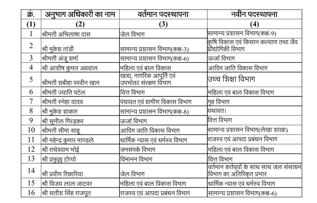 सचिवालय सेवा के अनुभाग अधिकारियों का तबादला आदेश जारी
