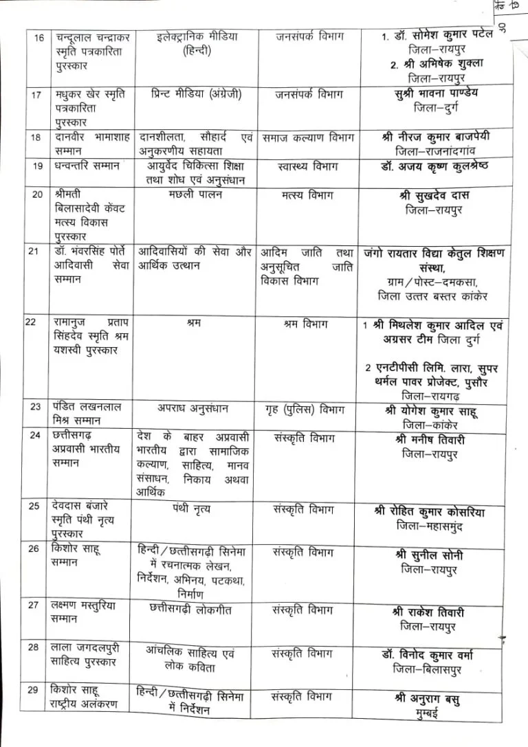 राज्य अलंकरण पुरस्कारों की घोषणा, उपराष्ट्रपति आज करेंगे सम्मानित 3 राज्य अलंकरण पुरस्कारों की घोषणा, उपराष्ट्रपति आज करेंगे सम्मानित