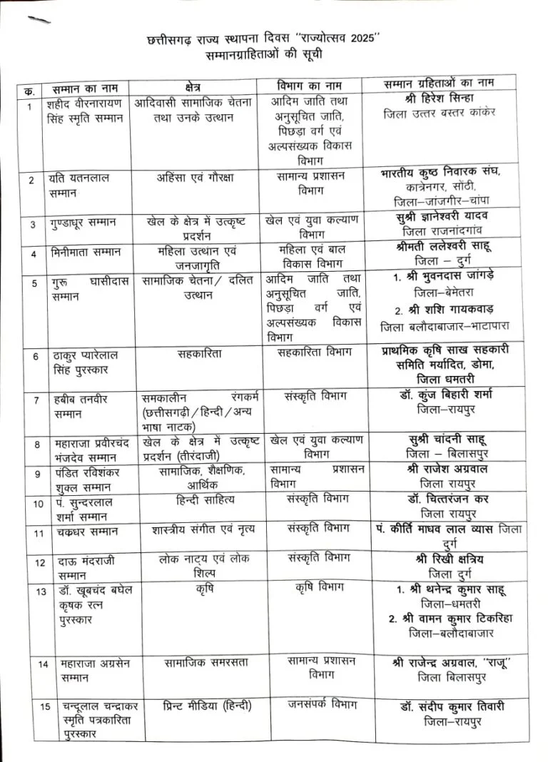 राज्य अलंकरण पुरस्कारों की घोषणा, उपराष्ट्रपति आज करेंगे सम्मानित 1 राज्य अलंकरण पुरस्कारों की घोषणा, उपराष्ट्रपति आज करेंगे सम्मानित