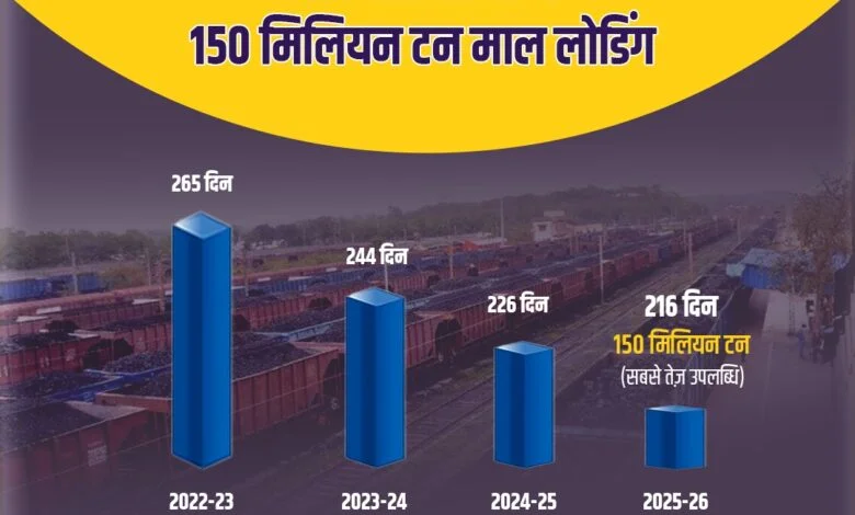 रेलवे ने 216 दिनों में 150 मिलियन टन माल लदान का बनाया कीर्तिमान