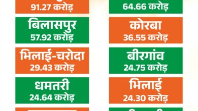 जीवंत शहरों के निर्माण और इज ऑफ लीविंग के लिए राज्य शासन ने इसी साल शुरू की है योजना, 500 करोड़ का बजट