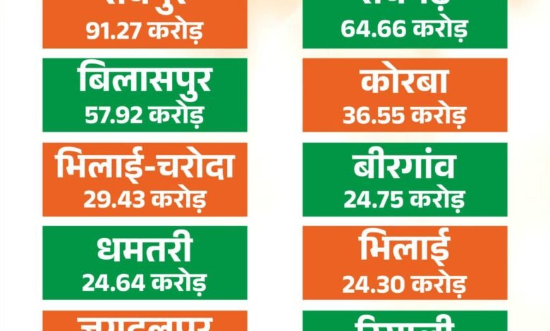 जीवंत शहरों के निर्माण और इज ऑफ लीविंग के लिए राज्य शासन ने इसी साल शुरू की है योजना, 500 करोड़ का बजट