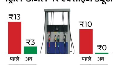 डीजल पर एक्साइज ड्यूटी समाप्त, पेट्रोल पर ₹10 की कटौती—केंद्र सरकार के फैसले का मुख्यमंत्री श्री विष्णुदेव साय ने किया स्वागत
