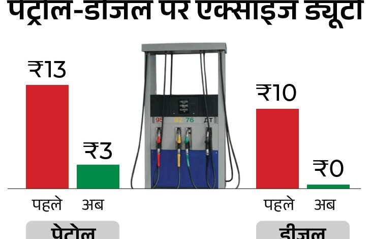 डीजल पर एक्साइज ड्यूटी समाप्त, पेट्रोल पर ₹10 की कटौती—केंद्र सरकार के फैसले का मुख्यमंत्री श्री विष्णुदेव साय ने किया स्वागत डीजल पर एक्साइज ड्यूटी समाप्त, पेट्रोल पर ₹10 की कटौती—केंद्र सरकार के फैसले का मुख्यमंत्री श्री विष्णुदेव साय ने किया स्वागत