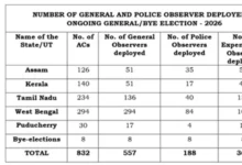 पांच राज्यों/केंद्र शासित प्रदेशों के विधानसभा चुनावों और उपचुनावों के लिए 1,111 केंद्रीय पर्यवेक्षक तैनात