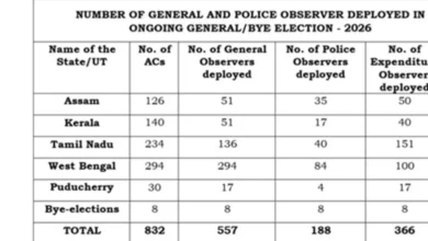 पांच राज्यों/केंद्र शासित प्रदेशों के विधानसभा चुनावों और उपचुनावों के लिए 1,111 केंद्रीय पर्यवेक्षक तैनात