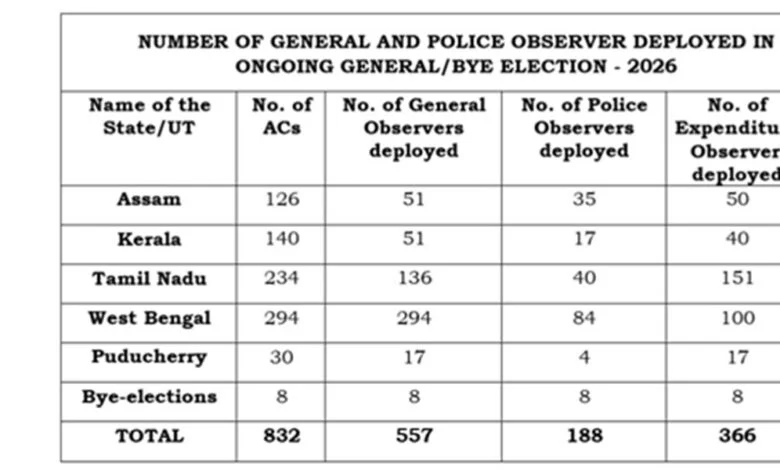 पांच राज्यों/केंद्र शासित प्रदेशों के विधानसभा चुनावों और उपचुनावों के लिए 1,111 केंद्रीय पर्यवेक्षक तैनात
