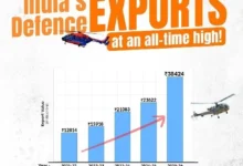 रक्षा निर्यात रिकॉर्ड 38,424 करोड़ रुपए तक पहुंचा, पिछले वर्ष की तुलना में 62.66 प्रतिशत ज्‍यादा