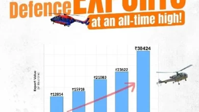 रक्षा निर्यात रिकॉर्ड 38,424 करोड़ रुपए तक पहुंचा, पिछले वर्ष की तुलना में 62.66 प्रतिशत ज्‍यादा