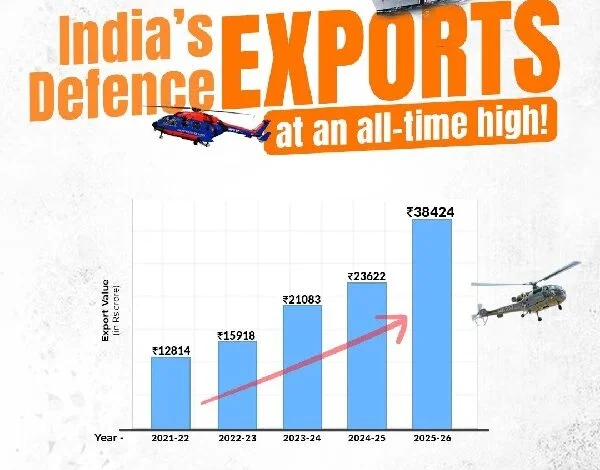रक्षा निर्यात रिकॉर्ड 38,424 करोड़ रुपए तक पहुंचा, पिछले वर्ष की तुलना में 62.66 प्रतिशत ज्‍यादा