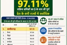 मनरेगा श्रमिकों की ई- के वाय सी में छत्तीसगढ़ देश में अव्वल