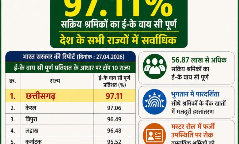 मनरेगा श्रमिकों की ई- के वाय सी में छत्तीसगढ़ देश में अव्वल