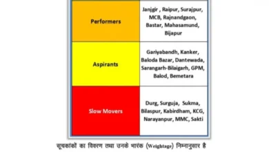 स्वास्थ्य सेवाओं में मुंगेली बना प्रदेश का मॉडल जिला, स्वास्थ्यांक ग्रेडिंग में उत्कृष्ट प्रदर्शन