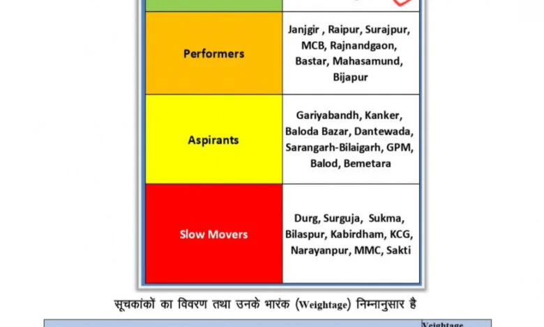 स्वास्थ्य सेवाओं में मुंगेली बना प्रदेश का मॉडल जिला, स्वास्थ्यांक ग्रेडिंग में उत्कृष्ट प्रदर्शन