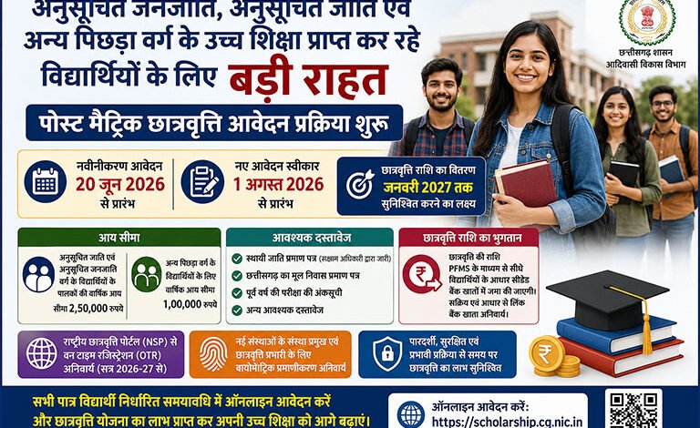 अनुसूचित जनजाति, अनुसूचित जाति एवं अन्य पिछड़ा वर्ग के उच्च शिक्षा प्राप्त कर रहे विद्यार्थियों के लिए बड़ी राहत, पोस्ट मैट्रिक छात्रवृत्ति आवेदन प्रक्रिया शुरू अनुसूचित जनजाति, अनुसूचित जाति एवं अन्य पिछड़ा वर्ग के उच्च शिक्षा प्राप्त कर रहे विद्यार्थियों के लिए बड़ी राहत, पोस्ट मैट्रिक छात्रवृत्ति आवेदन प्रक्रिया शुरू