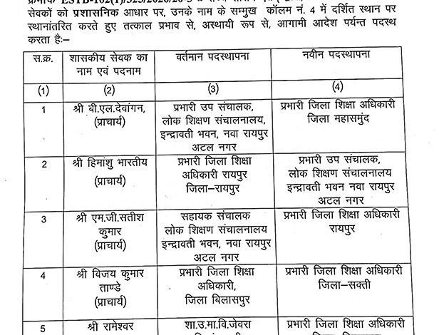 शिक्षा विभाग में बड़ा प्रशासनिक फेरबदल