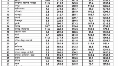 छत्तीसगढ़ में मानसून की रफ़्तार: सारंगढ़-बिलाईगढ़ में रिकॉर्ड तोड़ वर्षा