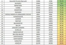 आयुष्मान भारत वय वंदन योजना : छत्तीसगढ़ में सारंगढ़-बिलाईगढ़ जिला प्रथम, 81 प्रतिशत से अधिक बुजुर्गों के बने कार्ड