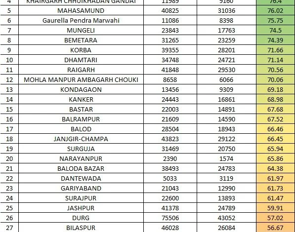 आयुष्मान भारत वय वंदन योजना : छत्तीसगढ़ में सारंगढ़-बिलाईगढ़ जिला प्रथम, 81 प्रतिशत से अधिक बुजुर्गों के बने कार्ड आयुष्मान भारत वय वंदन योजना : छत्तीसगढ़ में सारंगढ़-बिलाईगढ़ जिला प्रथम, 81 प्रतिशत से अधिक बुजुर्गों के बने कार्ड