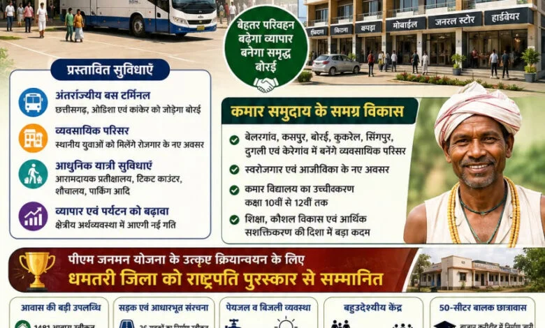 धमतरी में बनेंगे व्यवसायिक परिसर, बोरई बनेगा अंतर्राज्यीय व्यापार एवं परिवहन का नया केंद्र