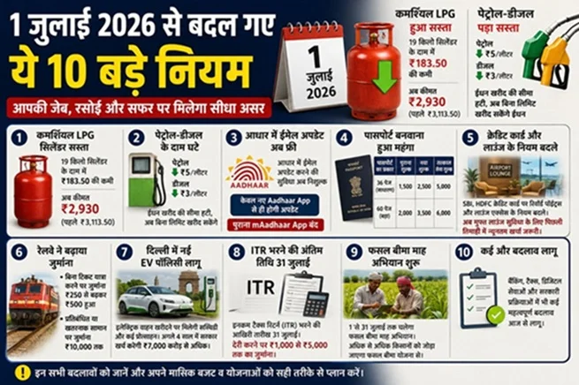 1 जुलाई से गैस-पेट्रोल सस्ता, पासपोर्ट महंगा, बिना टिकट यात्रा पर अब भारी जुर्माना 1 जुलाई से गैस-पेट्रोल सस्ता, पासपोर्ट महंगा, बिना टिकट यात्रा पर अब भारी जुर्माना