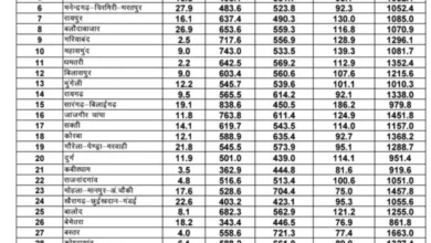 छत्तीसगढ़ में मानसून की स्थिति: राज्य में अब तक 99.2% सामान्य वर्षा दर्ज