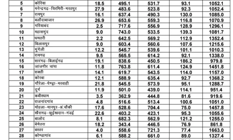 छत्तीसगढ़ में मानसून की स्थिति: राज्य में अब तक 99.2% सामान्य वर्षा दर्ज छत्तीसगढ़ में मानसून की स्थिति: राज्य में अब तक 99.2% सामान्य वर्षा दर्ज