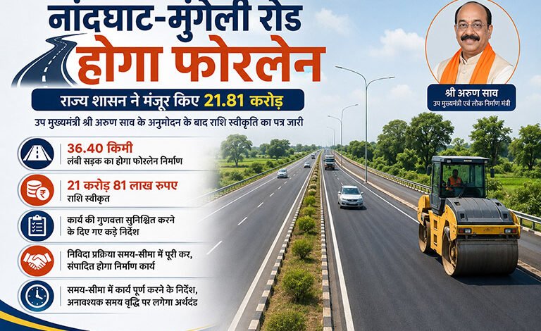 नांदघाट-मुंगेली रोड होगा फोरलेन, राज्य शासन ने मंजूर किए 21.81 करोड़ नांदघाट-मुंगेली रोड होगा फोरलेन, राज्य शासन ने मंजूर किए 21.81 करोड़