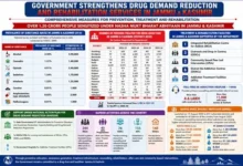 देश भर में 30.52 करोड़ से भी अधिक लोगों तक पहुँचकर किया जागरूक, इनमें 11.87 करोड़ से अधिक युवा तथा 8.45 करोड़ महिलाएँ शामिल